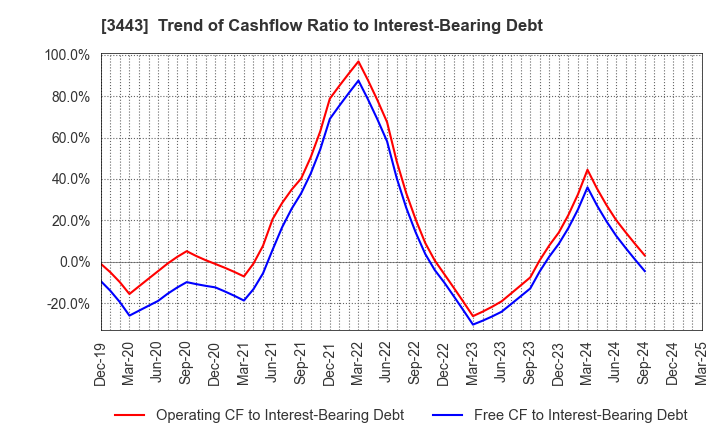 3443 KAWADA TECHNOLOGIES,INC.: Trend of Cashflow Ratio to Interest-Bearing Debt