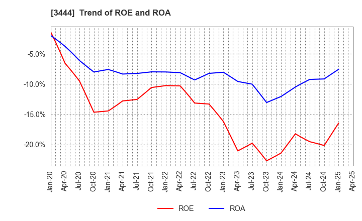 3444 KIKUCHI SEISAKUSHO CO., LTD.: Trend of ROE and ROA