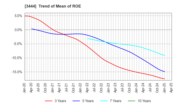 3444 KIKUCHI SEISAKUSHO CO., LTD.: Trend of Mean of ROE