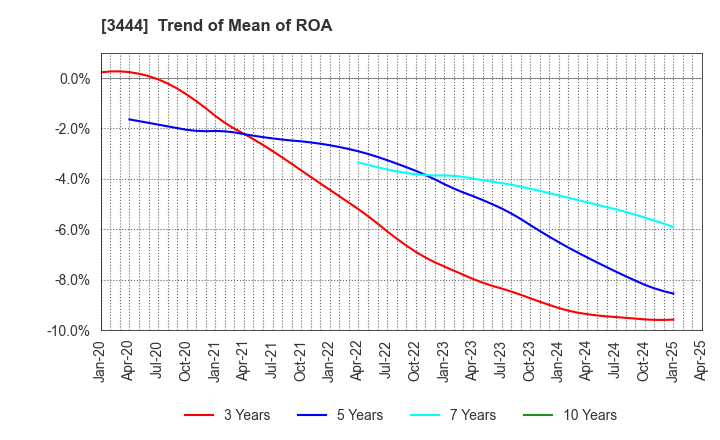 3444 KIKUCHI SEISAKUSHO CO., LTD.: Trend of Mean of ROA