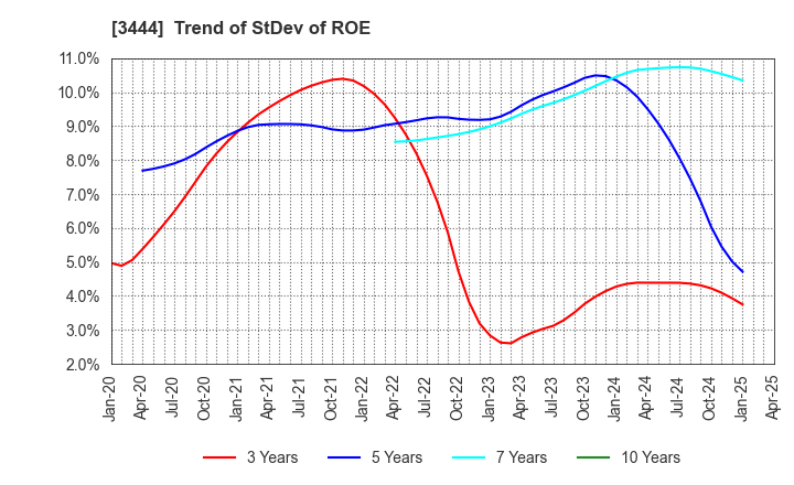3444 KIKUCHI SEISAKUSHO CO., LTD.: Trend of StDev of ROE