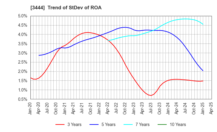 3444 KIKUCHI SEISAKUSHO CO., LTD.: Trend of StDev of ROA