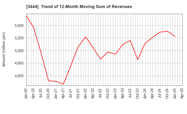 3444 KIKUCHI SEISAKUSHO CO., LTD.: Trend of 12-Month Moving Sum of Revenues