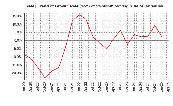 3444 KIKUCHI SEISAKUSHO CO., LTD.: Trend of Growth Rate (YoY) of 12-Month Moving Sum of Revenues