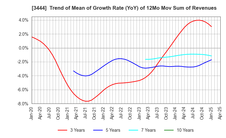 3444 KIKUCHI SEISAKUSHO CO., LTD.: Trend of Mean of Growth Rate (YoY) of 12Mo Mov Sum of Revenues