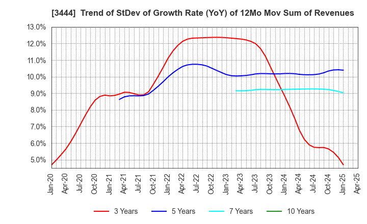 3444 KIKUCHI SEISAKUSHO CO., LTD.: Trend of StDev of Growth Rate (YoY) of 12Mo Mov Sum of Revenues