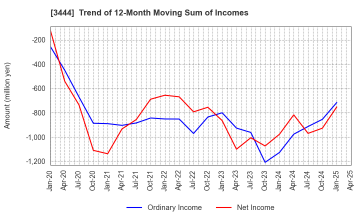 3444 KIKUCHI SEISAKUSHO CO., LTD.: Trend of 12-Month Moving Sum of Incomes