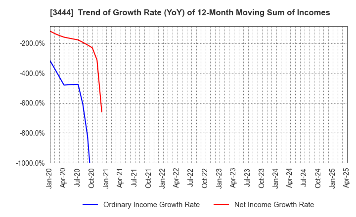 3444 KIKUCHI SEISAKUSHO CO., LTD.: Trend of Growth Rate (YoY) of 12-Month Moving Sum of Incomes