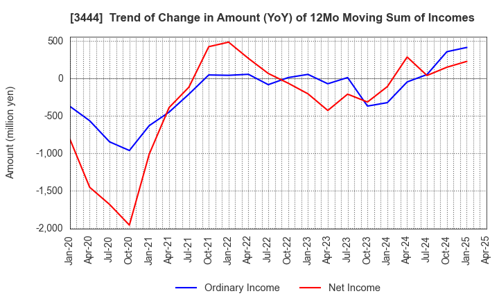 3444 KIKUCHI SEISAKUSHO CO., LTD.: Trend of Change in Amount (YoY) of 12Mo Moving Sum of Incomes