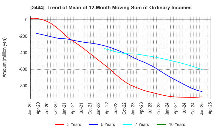 3444 KIKUCHI SEISAKUSHO CO., LTD.: Trend of Mean of 12-Month Moving Sum of Ordinary Incomes