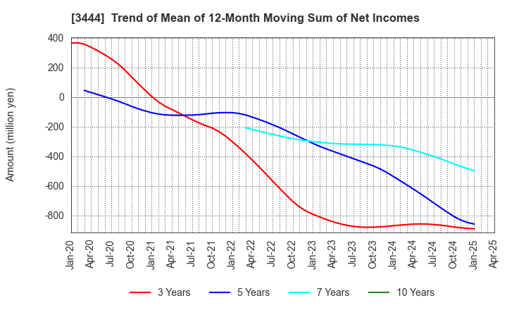3444 KIKUCHI SEISAKUSHO CO., LTD.: Trend of Mean of 12-Month Moving Sum of Net Incomes