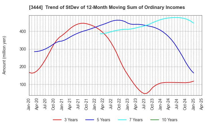 3444 KIKUCHI SEISAKUSHO CO., LTD.: Trend of StDev of 12-Month Moving Sum of Ordinary Incomes