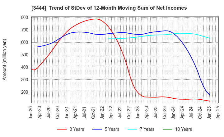 3444 KIKUCHI SEISAKUSHO CO., LTD.: Trend of StDev of 12-Month Moving Sum of Net Incomes