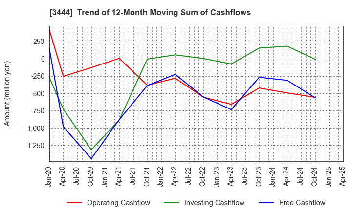 3444 KIKUCHI SEISAKUSHO CO., LTD.: Trend of 12-Month Moving Sum of Cashflows