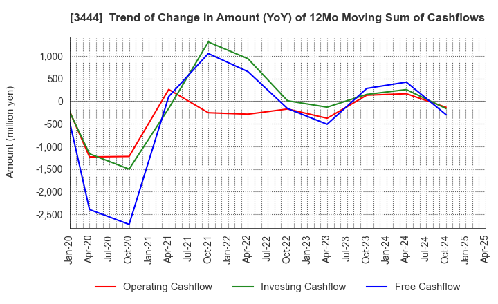 3444 KIKUCHI SEISAKUSHO CO., LTD.: Trend of Change in Amount (YoY) of 12Mo Moving Sum of Cashflows