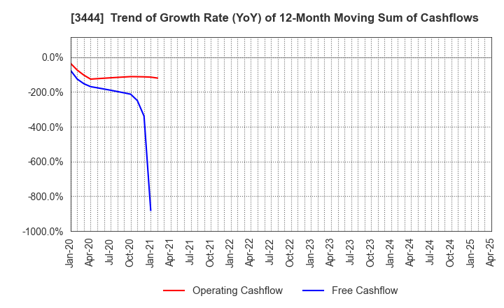 3444 KIKUCHI SEISAKUSHO CO., LTD.: Trend of Growth Rate (YoY) of 12-Month Moving Sum of Cashflows