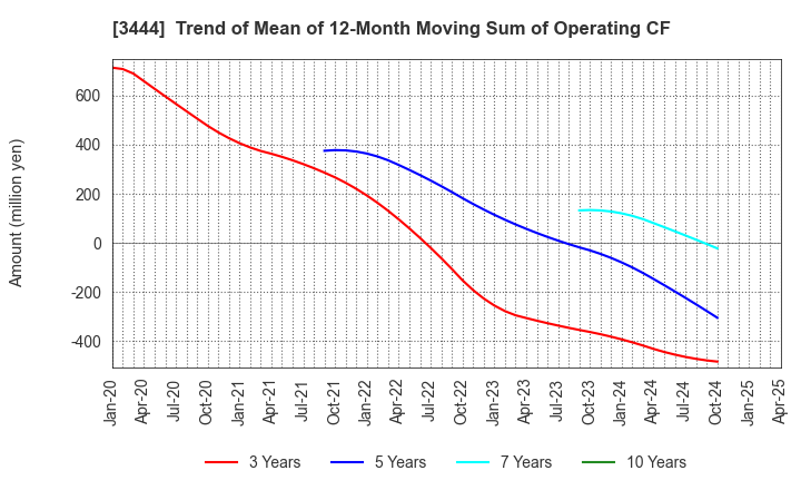 3444 KIKUCHI SEISAKUSHO CO., LTD.: Trend of Mean of 12-Month Moving Sum of Operating CF