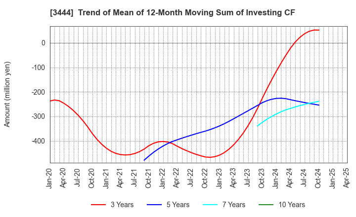 3444 KIKUCHI SEISAKUSHO CO., LTD.: Trend of Mean of 12-Month Moving Sum of Investing CF