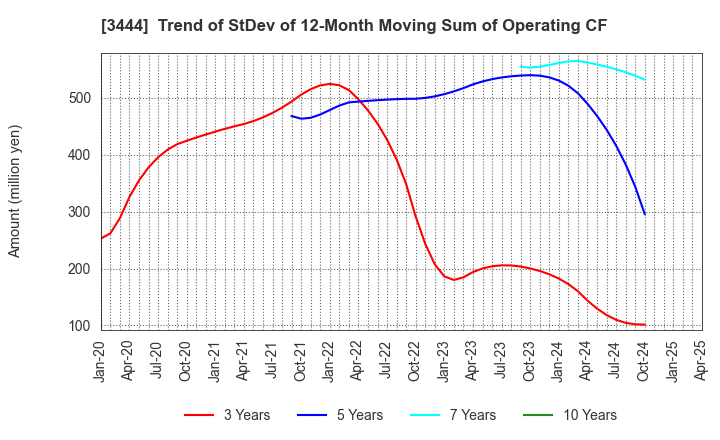 3444 KIKUCHI SEISAKUSHO CO., LTD.: Trend of StDev of 12-Month Moving Sum of Operating CF