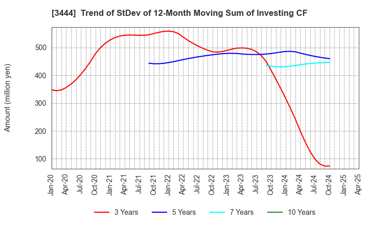 3444 KIKUCHI SEISAKUSHO CO., LTD.: Trend of StDev of 12-Month Moving Sum of Investing CF