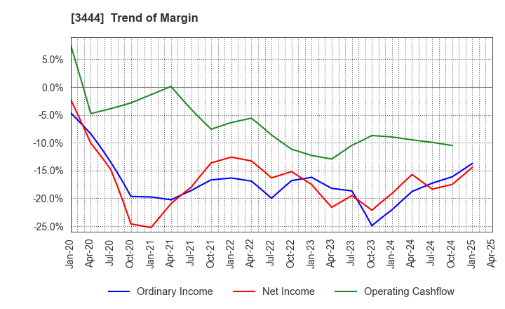 3444 KIKUCHI SEISAKUSHO CO., LTD.: Trend of Margin