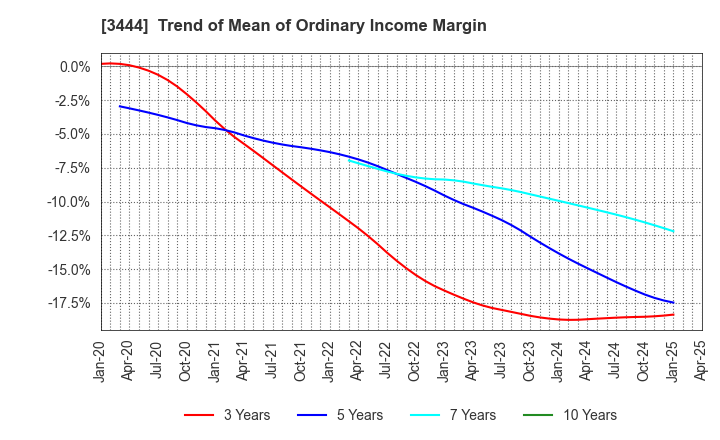 3444 KIKUCHI SEISAKUSHO CO., LTD.: Trend of Mean of Ordinary Income Margin
