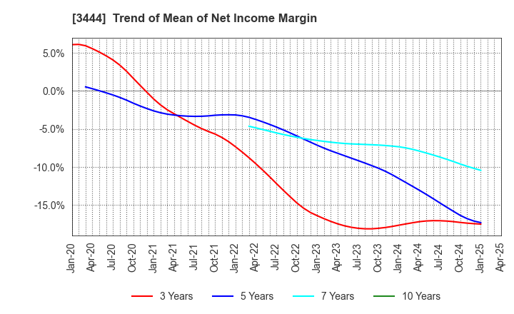 3444 KIKUCHI SEISAKUSHO CO., LTD.: Trend of Mean of Net Income Margin