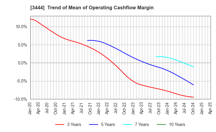 3444 KIKUCHI SEISAKUSHO CO., LTD.: Trend of Mean of Operating Cashflow Margin