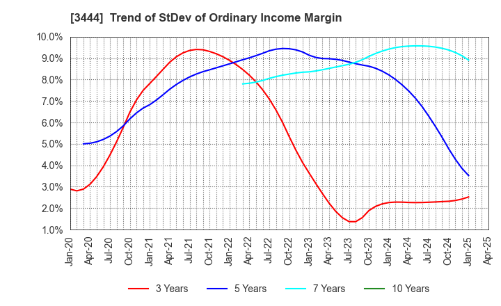 3444 KIKUCHI SEISAKUSHO CO., LTD.: Trend of StDev of Ordinary Income Margin