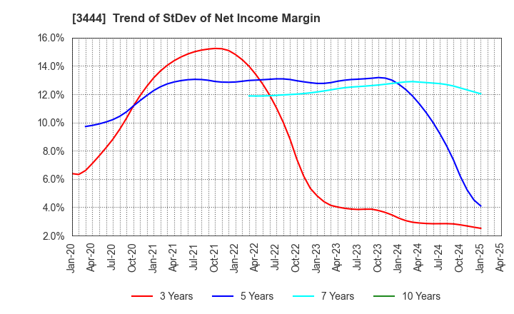 3444 KIKUCHI SEISAKUSHO CO., LTD.: Trend of StDev of Net Income Margin