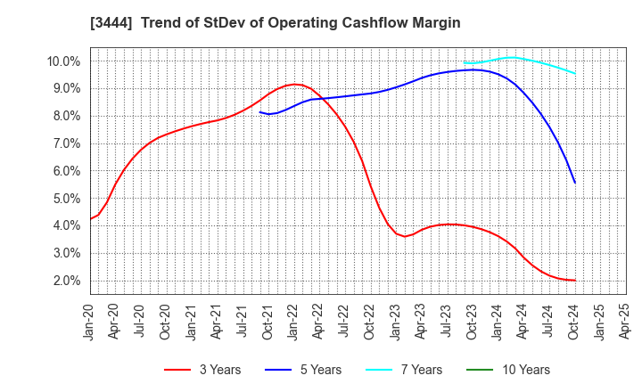3444 KIKUCHI SEISAKUSHO CO., LTD.: Trend of StDev of Operating Cashflow Margin