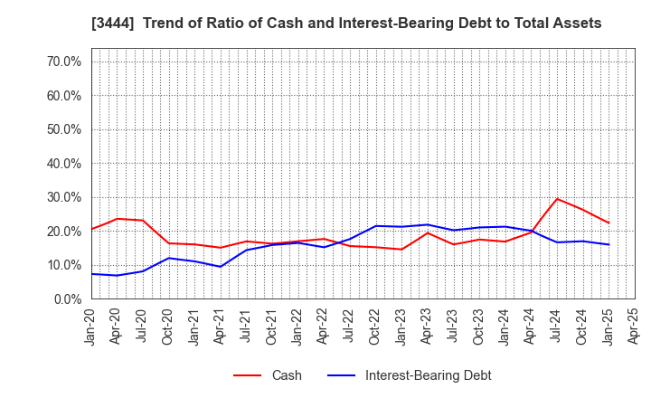 3444 KIKUCHI SEISAKUSHO CO., LTD.: Trend of Ratio of Cash and Interest-Bearing Debt to Total Assets