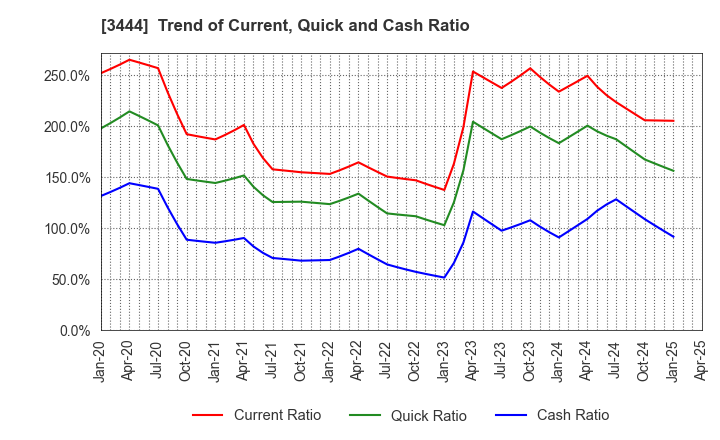 3444 KIKUCHI SEISAKUSHO CO., LTD.: Trend of Current, Quick and Cash Ratio