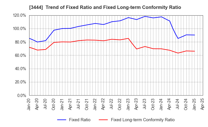 3444 KIKUCHI SEISAKUSHO CO., LTD.: Trend of Fixed Ratio and Fixed Long-term Conformity Ratio