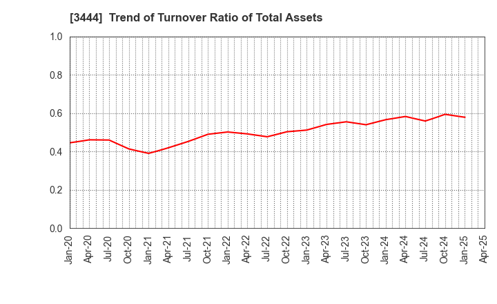 3444 KIKUCHI SEISAKUSHO CO., LTD.: Trend of Turnover Ratio of Total Assets