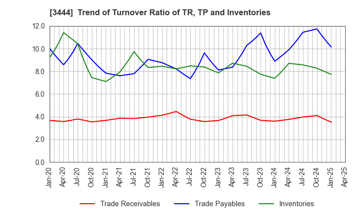 3444 KIKUCHI SEISAKUSHO CO., LTD.: Trend of Turnover Ratio of TR, TP and Inventories