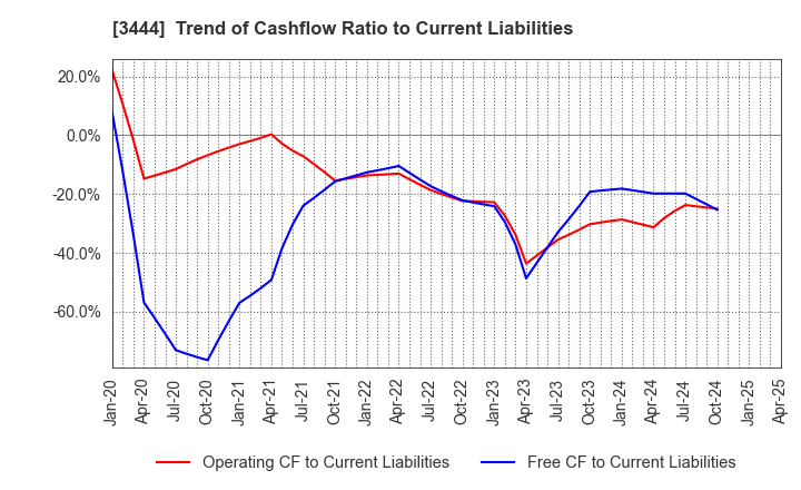 3444 KIKUCHI SEISAKUSHO CO., LTD.: Trend of Cashflow Ratio to Current Liabilities