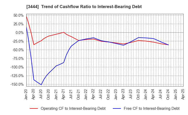 3444 KIKUCHI SEISAKUSHO CO., LTD.: Trend of Cashflow Ratio to Interest-Bearing Debt