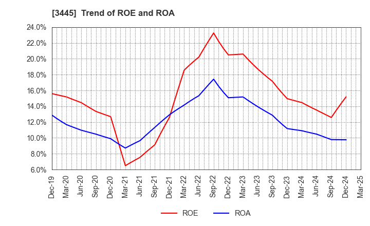 3445 RS Technologies Co.,Ltd.: Trend of ROE and ROA