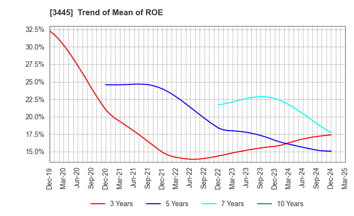 3445 RS Technologies Co.,Ltd.: Trend of Mean of ROE