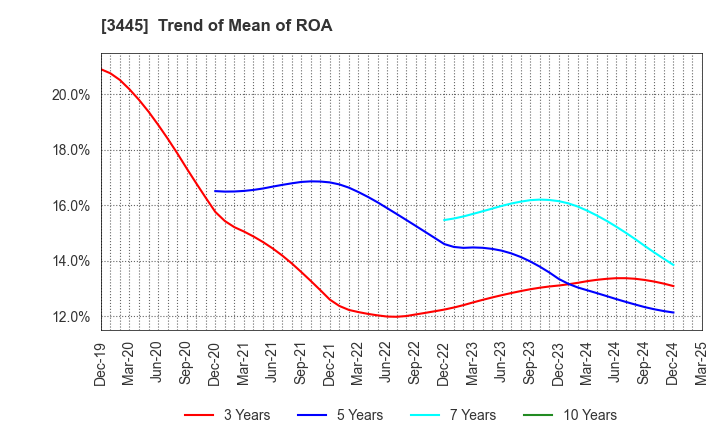3445 RS Technologies Co.,Ltd.: Trend of Mean of ROA