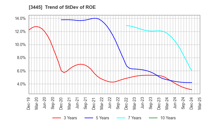 3445 RS Technologies Co.,Ltd.: Trend of StDev of ROE