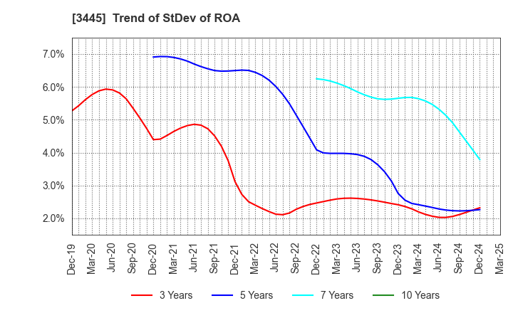 3445 RS Technologies Co.,Ltd.: Trend of StDev of ROA