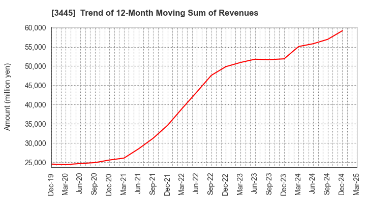 3445 RS Technologies Co.,Ltd.: Trend of 12-Month Moving Sum of Revenues