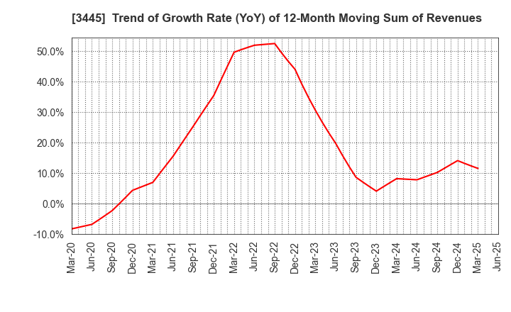 3445 RS Technologies Co.,Ltd.: Trend of Growth Rate (YoY) of 12-Month Moving Sum of Revenues