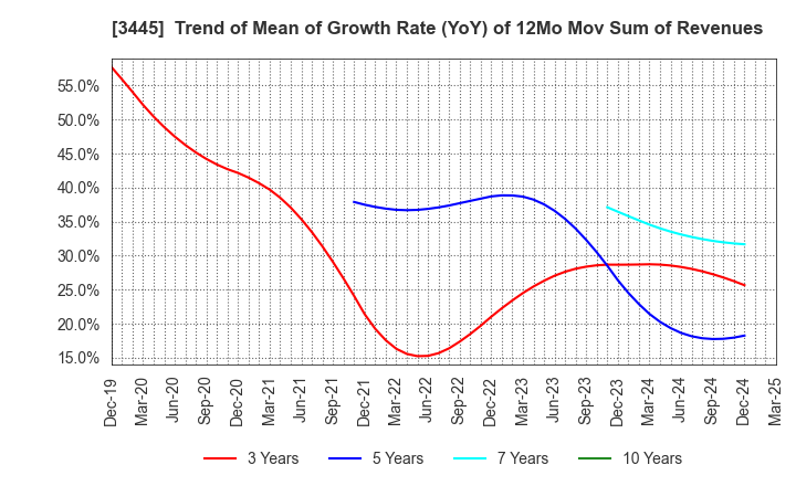 3445 RS Technologies Co.,Ltd.: Trend of Mean of Growth Rate (YoY) of 12Mo Mov Sum of Revenues