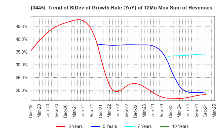 3445 RS Technologies Co.,Ltd.: Trend of StDev of Growth Rate (YoY) of 12Mo Mov Sum of Revenues