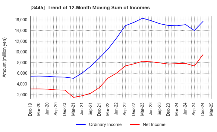 3445 RS Technologies Co.,Ltd.: Trend of 12-Month Moving Sum of Incomes
