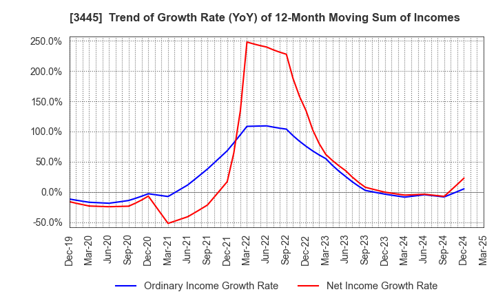 3445 RS Technologies Co.,Ltd.: Trend of Growth Rate (YoY) of 12-Month Moving Sum of Incomes