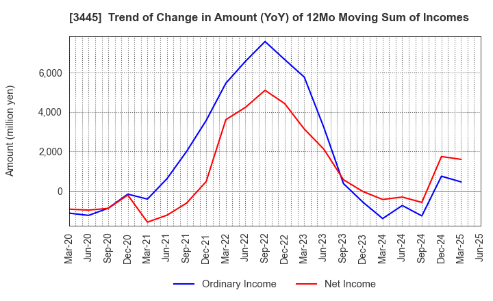 3445 RS Technologies Co.,Ltd.: Trend of Change in Amount (YoY) of 12Mo Moving Sum of Incomes